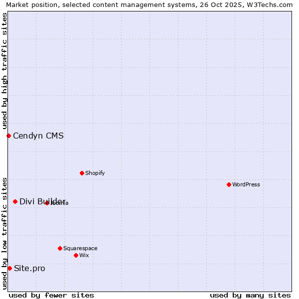 Market position of Divi Builder vs. Site.pro vs. Cendyn CMS