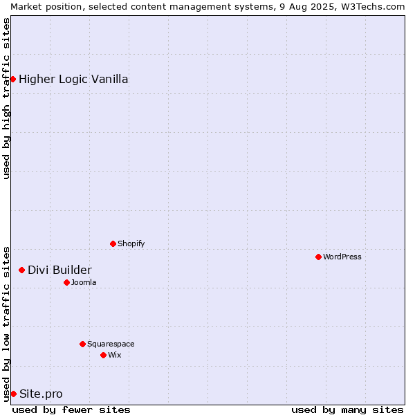 Market position of Divi Builder vs. Site.pro vs. Higher Logic Vanilla