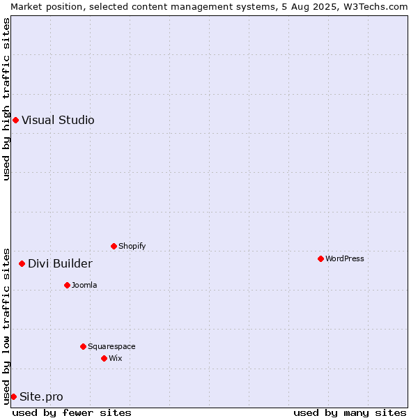 Market position of Divi Builder vs. Visual Studio vs. Site.pro