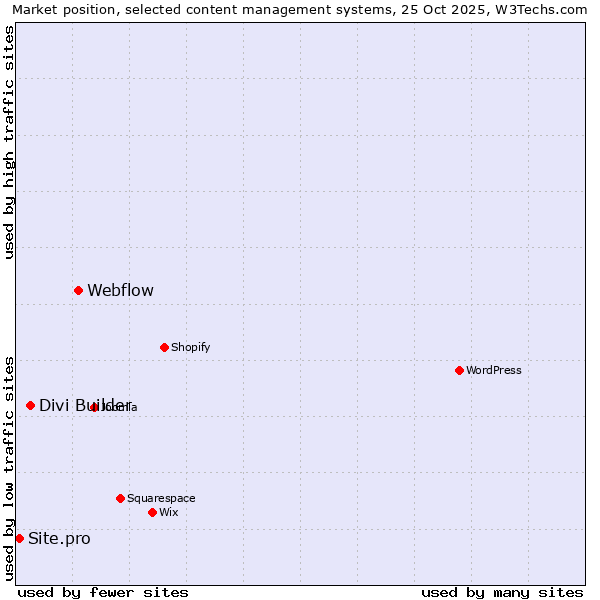 Market position of Webflow vs. Divi Builder vs. Site.pro