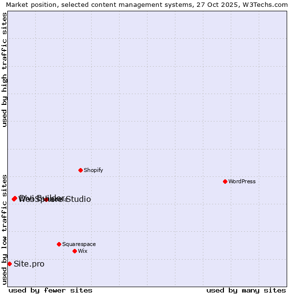 Market position of Divi Builder vs. WebSphere Studio vs. Site.pro