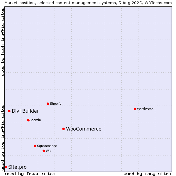 Market position of WooCommerce vs. Divi Builder vs. Site.pro