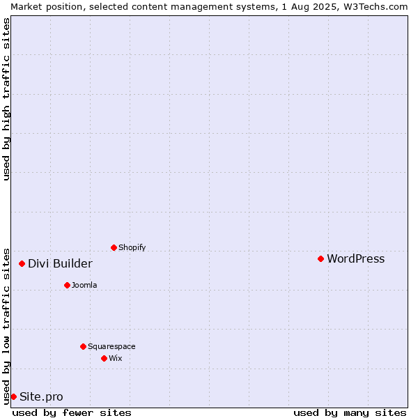 Market position of WordPress vs. Divi Builder vs. Site.pro