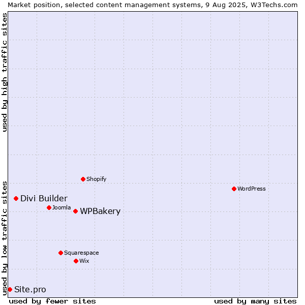 Market position of WPBakery vs. Divi Builder vs. Site.pro