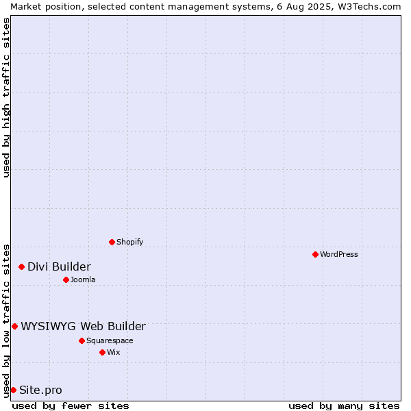 Market position of Divi Builder vs. WYSIWYG Web Builder vs. Site.pro