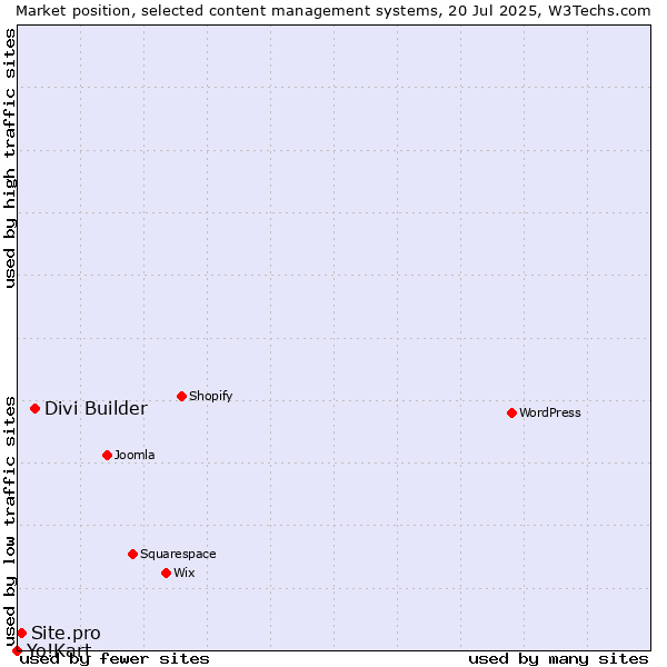 Market position of Divi Builder vs. Site.pro vs. Yo!Kart