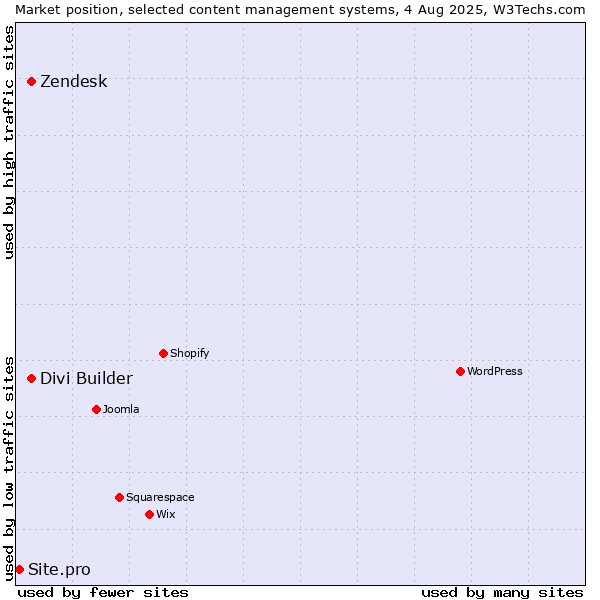 Market position of Zendesk vs. Divi Builder vs. Site.pro