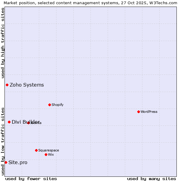 Market position of Divi Builder vs. Zoho Systems vs. Site.pro