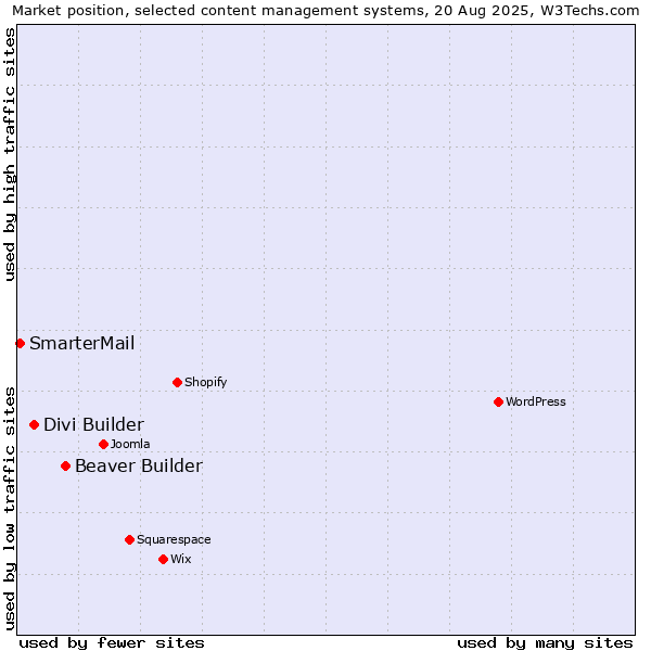 Market position of Beaver Builder vs. Divi Builder vs. SmarterMail