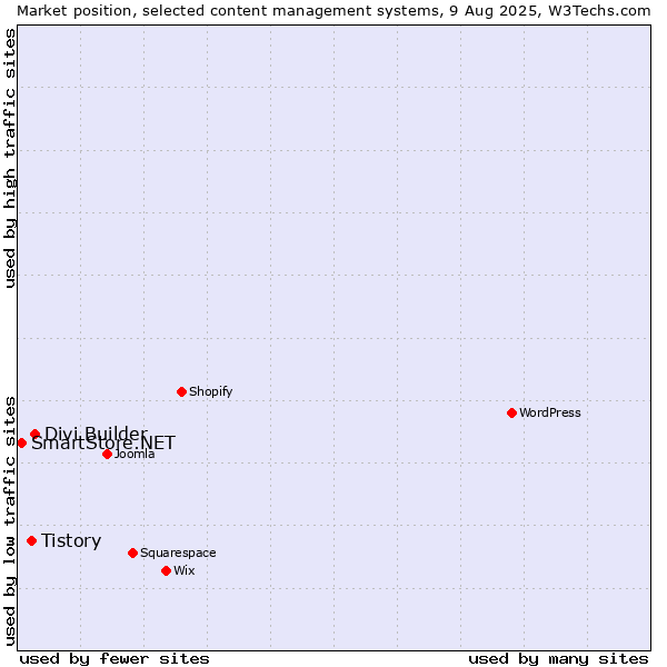 Market position of Divi Builder vs. Tistory vs. SmartStore.NET
