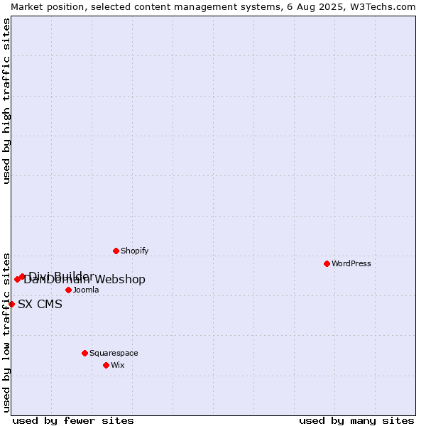 Market position of Divi Builder vs. DanDomain Webshop vs. SX CMS