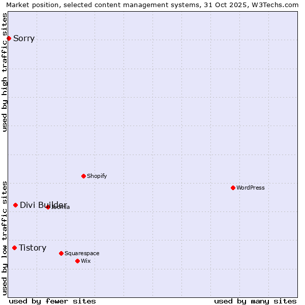 Market position of Divi Builder vs. Tistory vs. Sorry