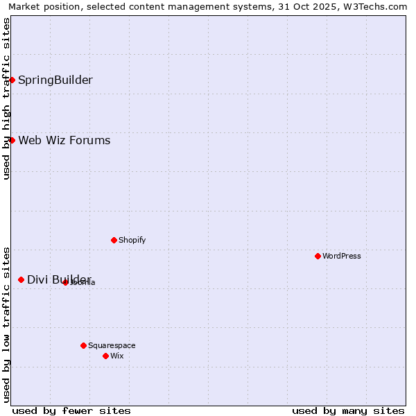 Market position of Divi Builder vs. SpringBuilder vs. Web Wiz Forums