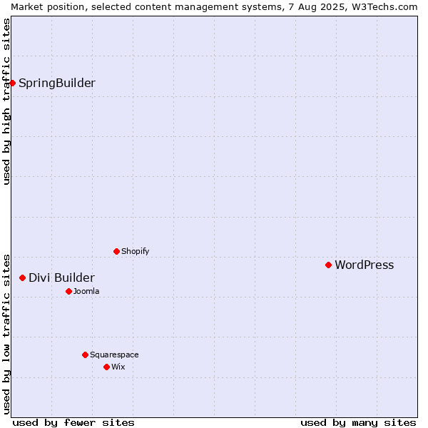 Market position of WordPress vs. Divi Builder vs. SpringBuilder