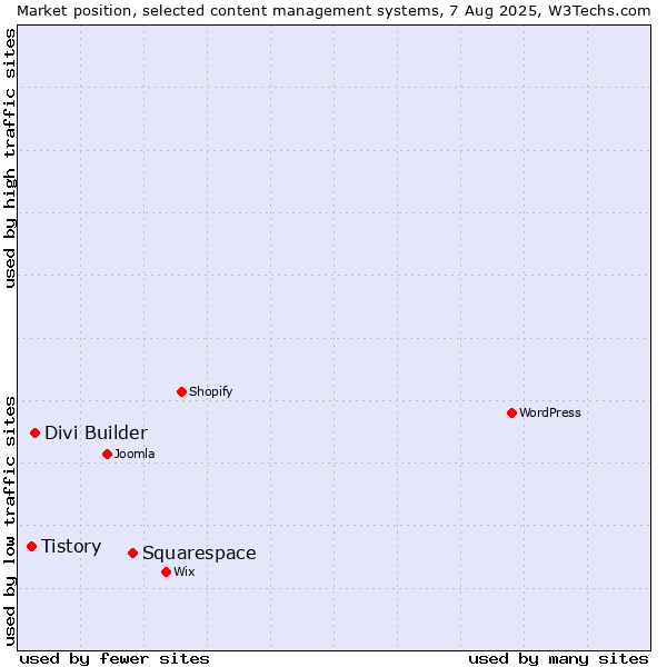 Market position of Squarespace vs. Divi Builder vs. Tistory