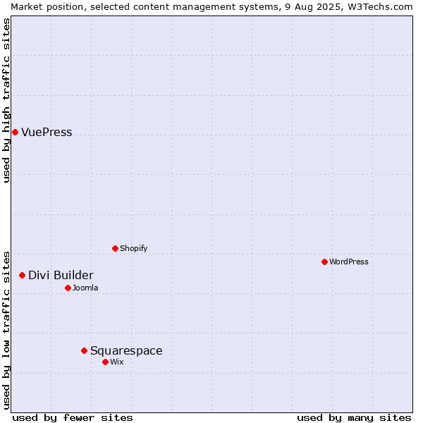 Market position of Squarespace vs. Divi Builder vs. VuePress