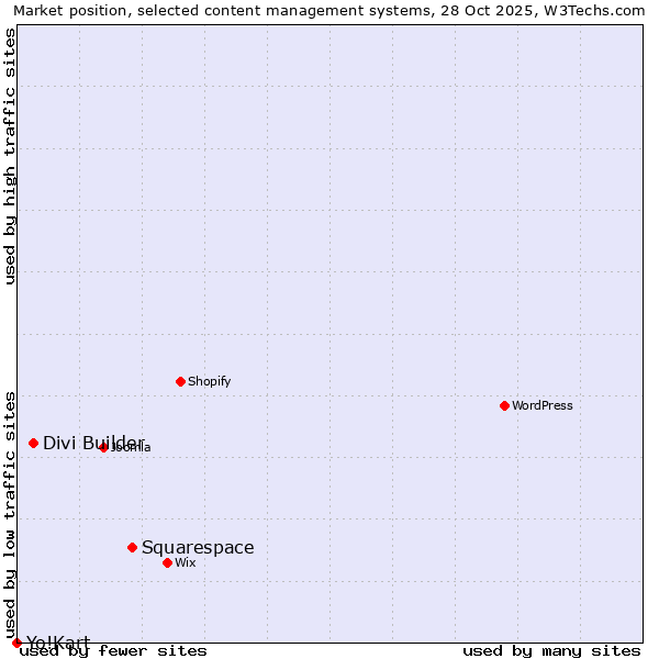 Market position of Squarespace vs. Divi Builder vs. Yo!Kart