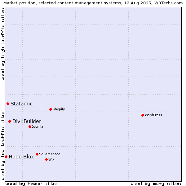 Market position of Divi Builder vs. Statamic vs. Hugo Blox