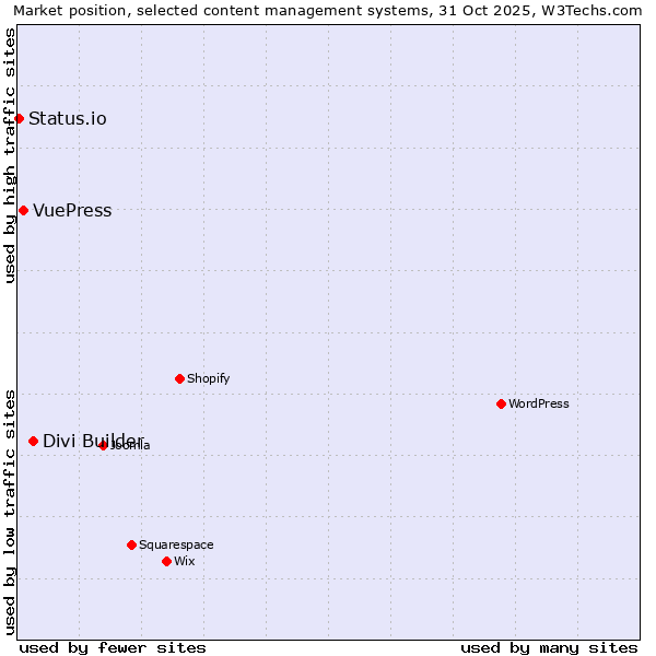 Market position of Divi Builder vs. VuePress vs. Status.io