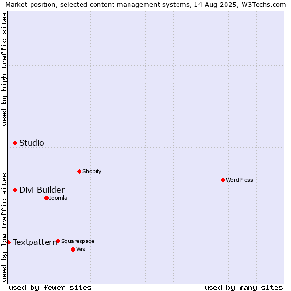Market position of Studio vs. Divi Builder vs. Textpattern