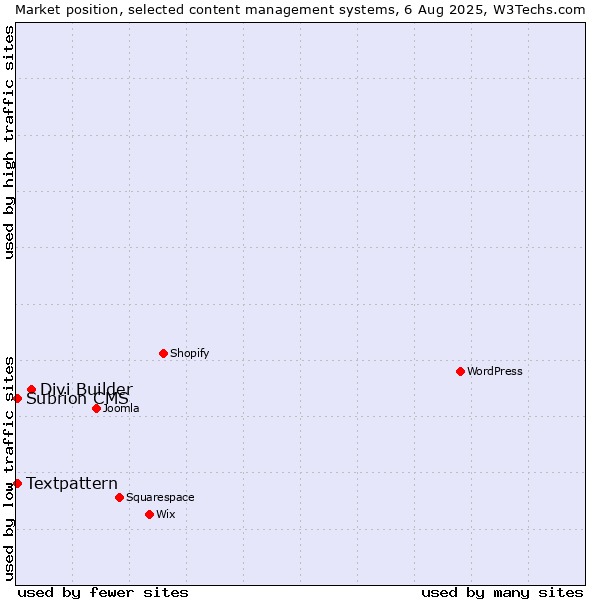 Market position of Divi Builder vs. Textpattern vs. Subrion CMS
