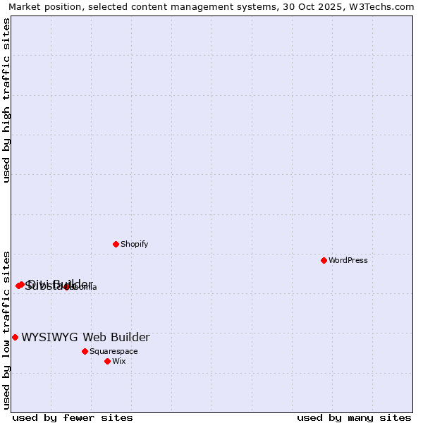 Market position of Divi Builder vs. Substack vs. WYSIWYG Web Builder