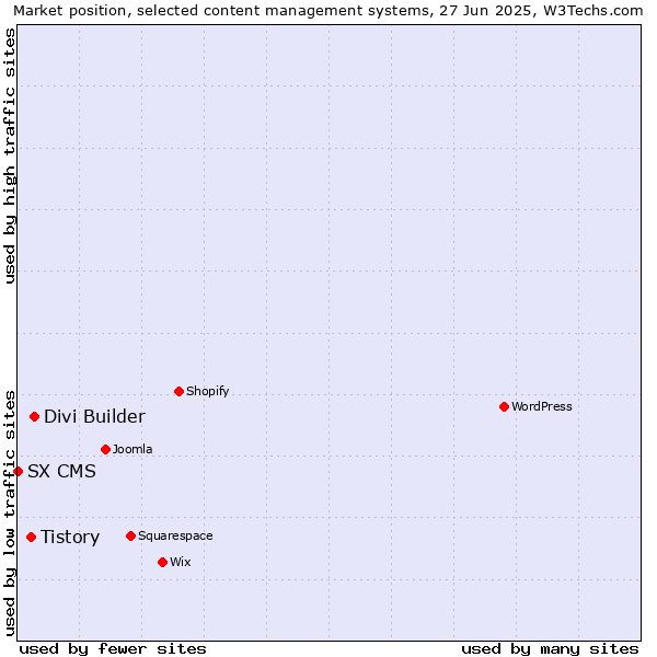 Market position of Divi Builder vs. Tistory vs. SX CMS