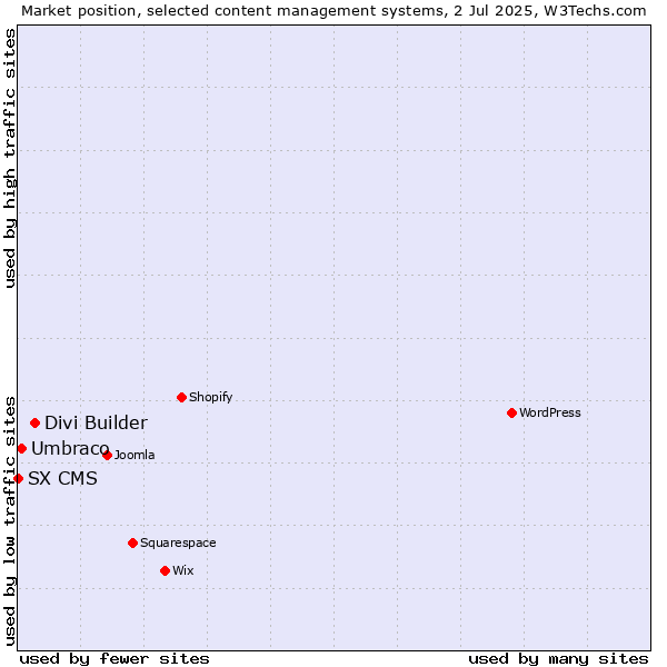 Market position of Divi Builder vs. Umbraco vs. SX CMS