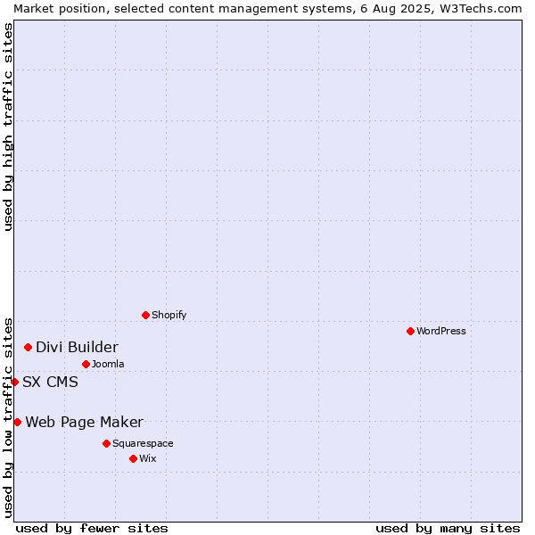 Market position of Divi Builder vs. Web Page Maker vs. SX CMS