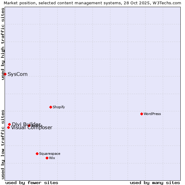 Market position of Divi Builder vs. Visual Composer vs. SysCom