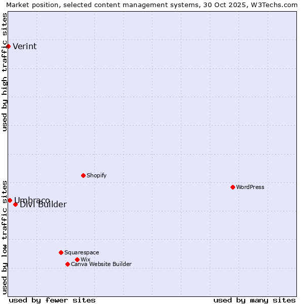 Market position of Divi Builder vs. Umbraco vs. Verint