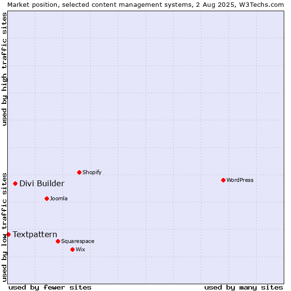 Market position of Divi Builder vs. Textpattern