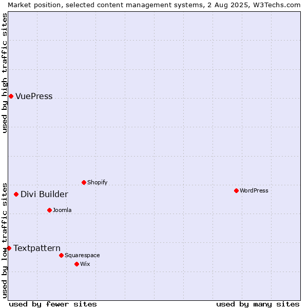 Market position of Divi Builder vs. VuePress vs. Textpattern