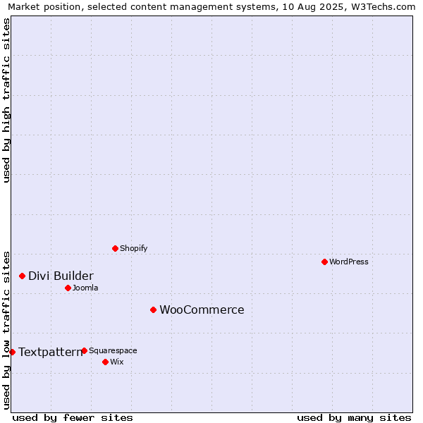 Market position of WooCommerce vs. Divi Builder vs. Textpattern