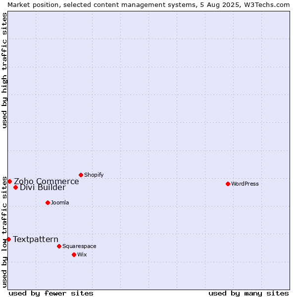 Market position of Divi Builder vs. Zoho Commerce vs. Textpattern