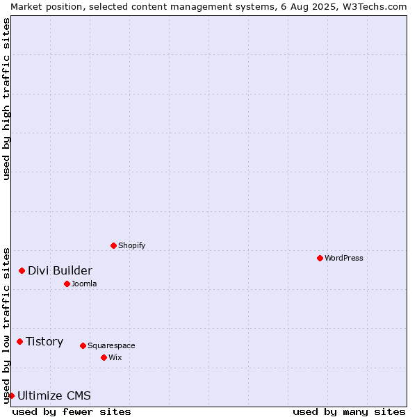 Market position of Divi Builder vs. Tistory vs. Ultimize CMS