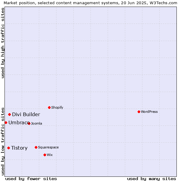 Market position of Divi Builder vs. Tistory vs. Umbraco