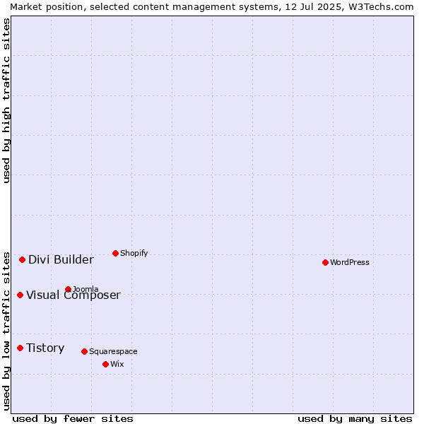Market position of Divi Builder vs. Tistory vs. Visual Composer