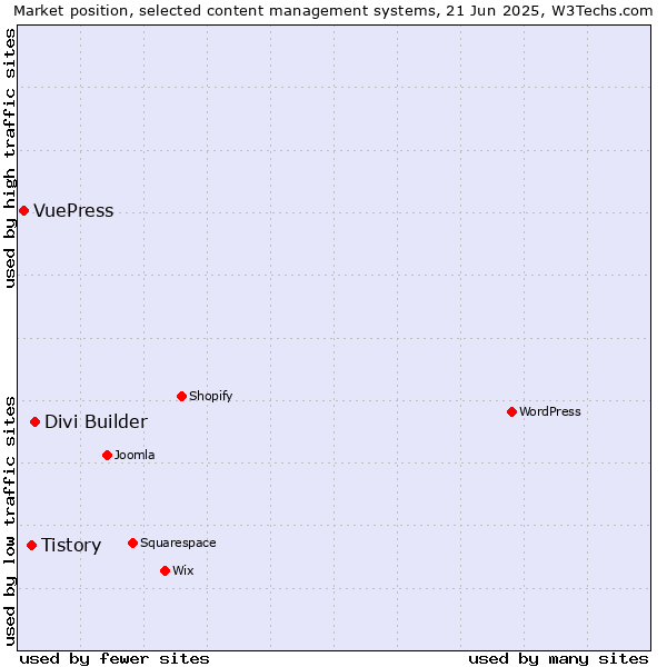 Market position of Divi Builder vs. Tistory vs. VuePress