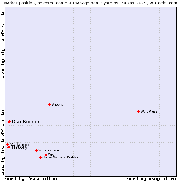 Market position of Divi Builder vs. Tistory vs. Weblium