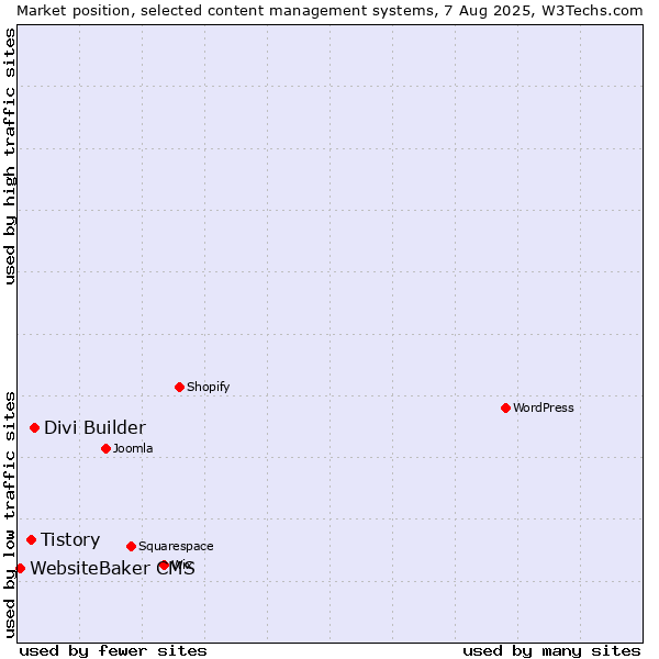 Market position of Divi Builder vs. Tistory vs. WebsiteBaker CMS