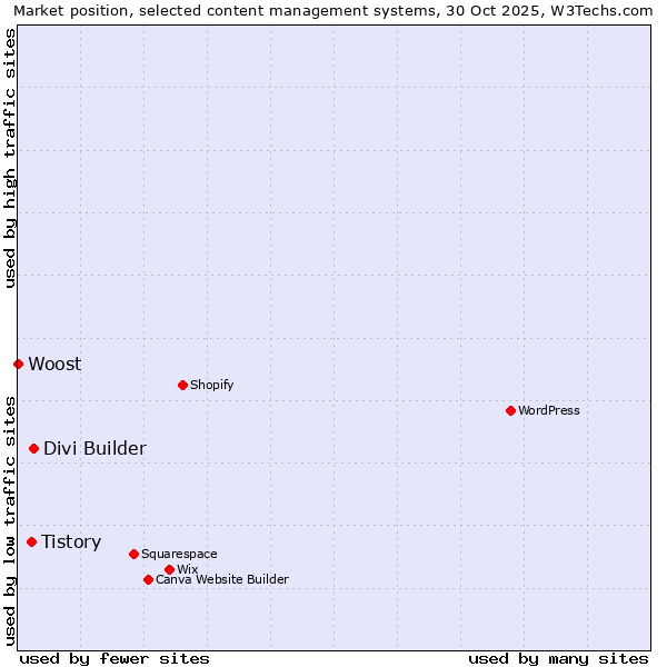 Market position of Divi Builder vs. Tistory vs. Woost