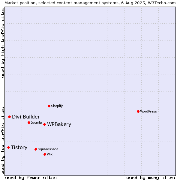Market position of WPBakery vs. Divi Builder vs. Tistory