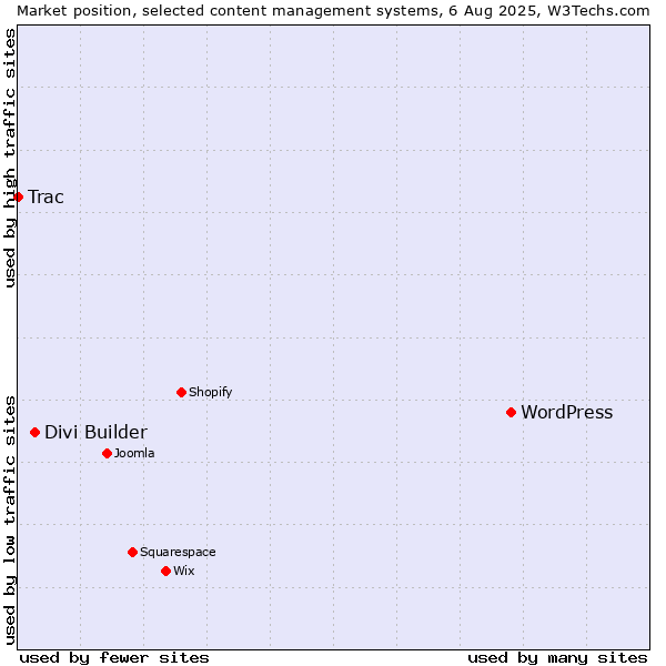 Market position of WordPress vs. Divi Builder vs. Trac