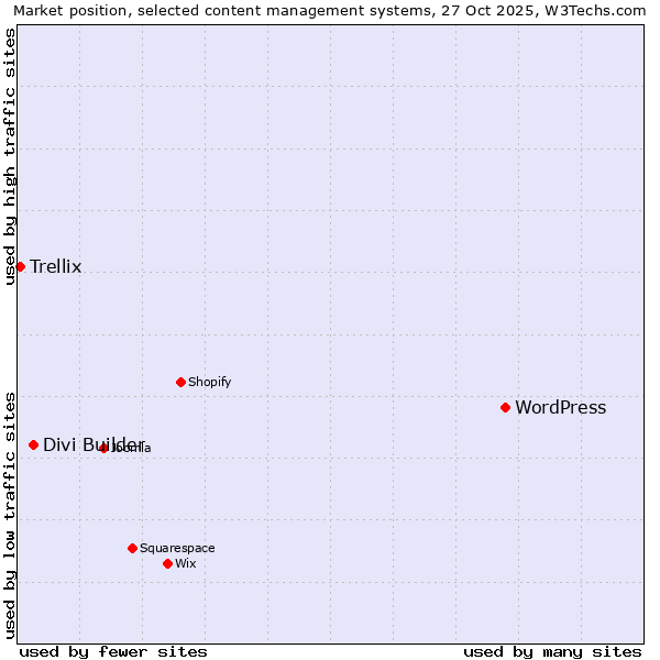 Market position of WordPress vs. Divi Builder vs. Trellix