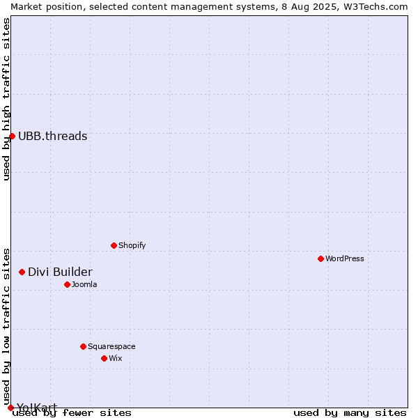 Market position of Divi Builder vs. UBB.threads vs. Yo!Kart