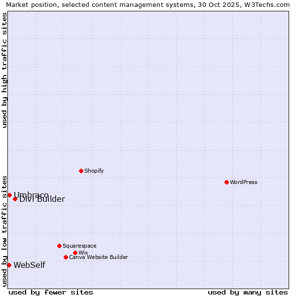 Market position of Divi Builder vs. Umbraco vs. WebSelf