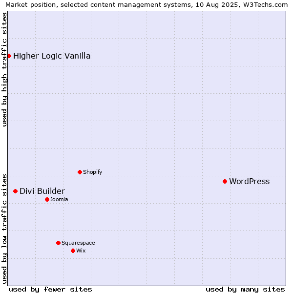 Market position of WordPress vs. Divi Builder vs. Higher Logic Vanilla