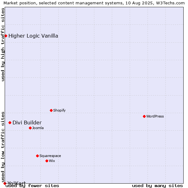 Market position of Divi Builder vs. Higher Logic Vanilla vs. Yo!Kart