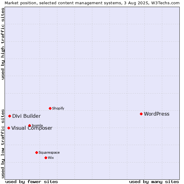 Market position of WordPress vs. Divi Builder vs. Visual Composer